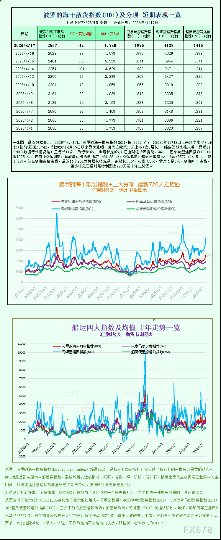 ZFX山海证券官网:波罗的海海航运指数升至逾四个月高位，各船型均实现上涨