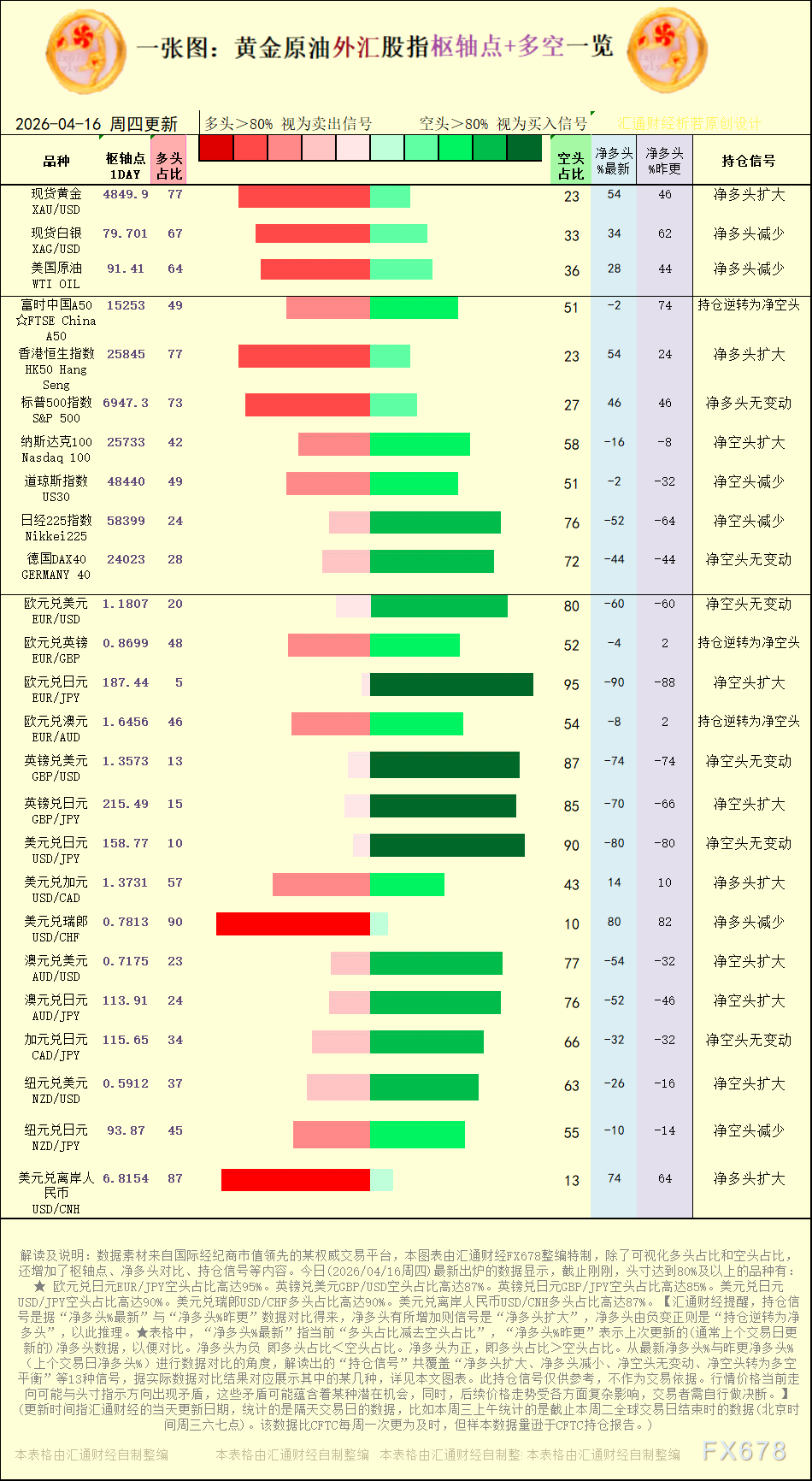 ZFX山海证券官网:一张图：2026年4月16日黄金原油外汇股指“枢纽点+多空持仓信号”一览