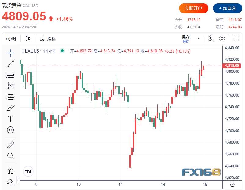 ZFX山海证券官网:美伊谈判突现外交转机！美国PPI意外远低于预期 黄金强势反弹逼近4820美元