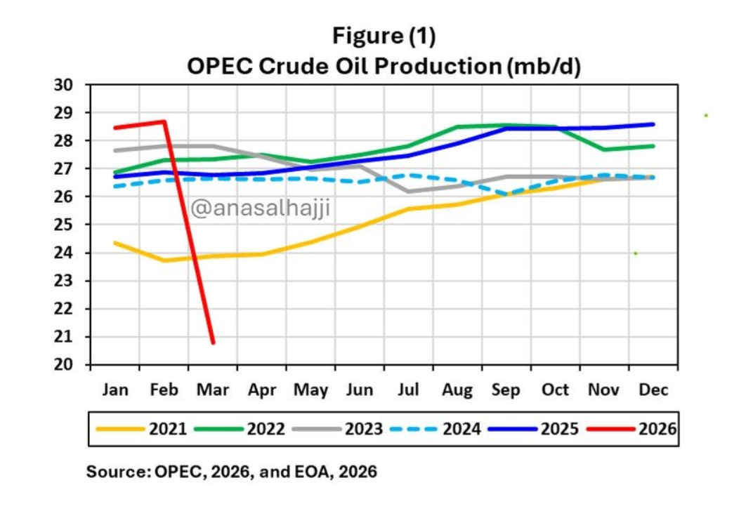 ZFX山海证券:OPEC 3月原油产量骤降，创数十年来最大供应冲击