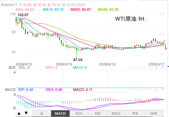 ZFX山海证券官网:主次节奏：原油日内维持区间震荡格局运行