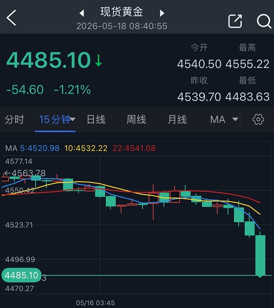 ZFX山海证券官网:黄金市场突发大行情！中东大消息刺激油价触及两周高点 金价暴跌约55美元
